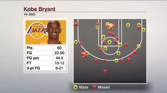 Nba Finals Shot Chart