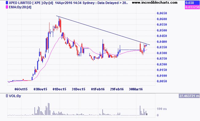 $XPE good volume churn over last few weeks &amp; chart looks to be shaping up #IOT #asx