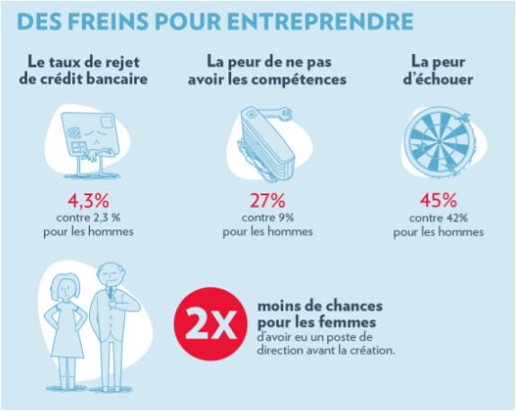 MonsterFrance's tweet photo. [#Infographie] Entrepreneuriat au féminin, à quand la parité ? https://t.co/ShKIqafUZL https://t.co/mrN7hbbCUI