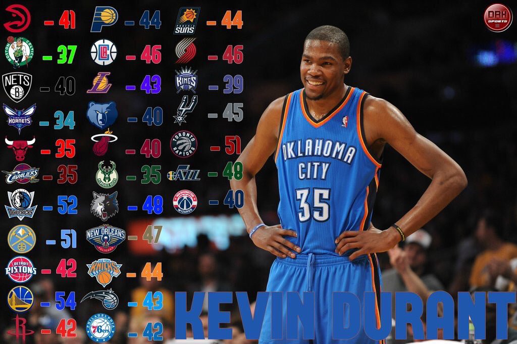 NBA SKITS on Twitter "Kevin Durant�s highest scoring