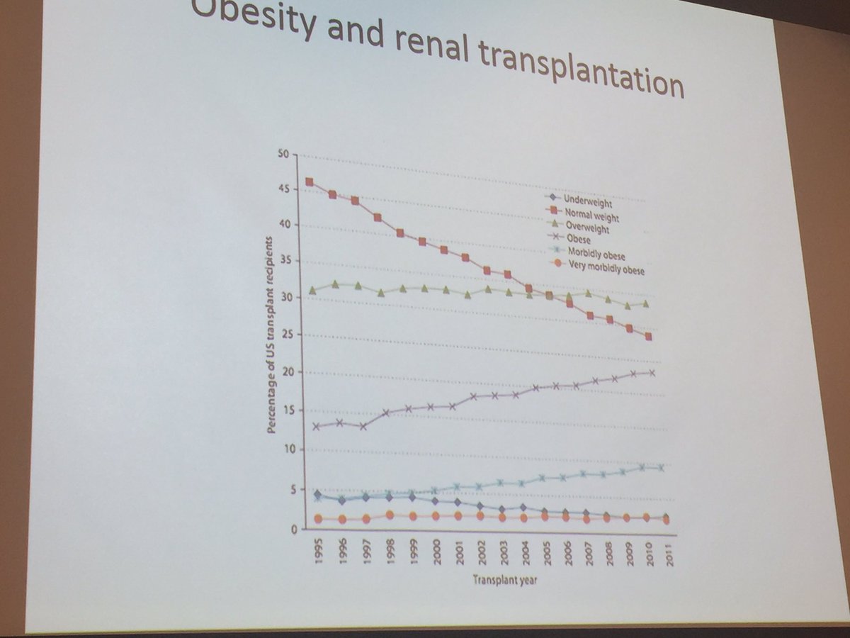 angelacwebster's tweet photo. @gabriel_oniscu says Obesity leading cause of suspension from tx wait list #tsanzconf https://t.co/bT0YceU30l