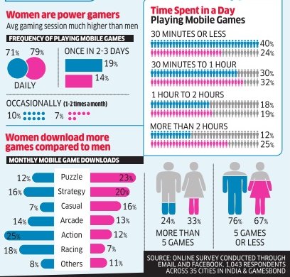 EconomicTimes's tweet photo. #Women becoming focus of #mobile gaming firms https://t.co/7arYQAlFCt https://t.co/icnftvssyX