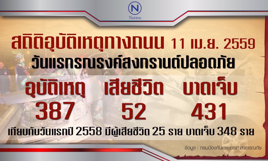 SupotNTV's tweet image. อุบัติเหตุ สงกรานต์ วันแรก ( 11 เม.ย.59) เสียชีวิต 52 ราย