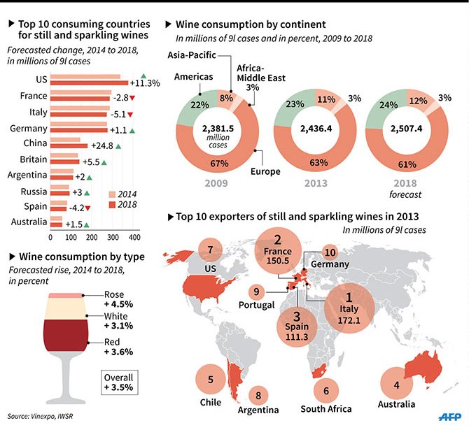 Data #wine exportation and consumption forecast by continent (Survey 2009/2018)