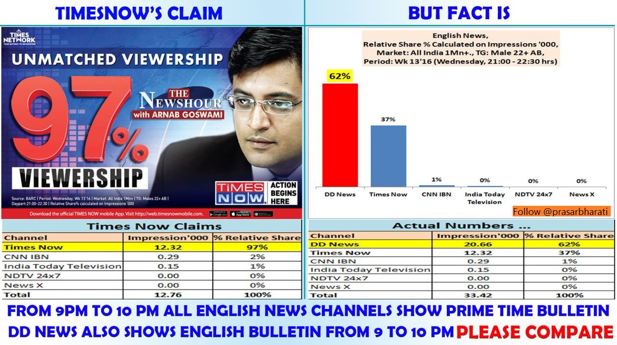 prasarbharati's tweet photo. How other news channel promote their "self proclaimed" leadership... completely Misleading. Fact is here.! https://t.co/CoGluNt0wI