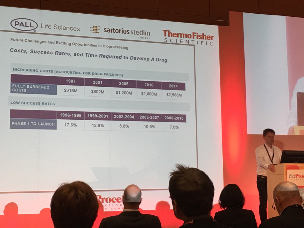 How much to develop a new drug? $2.6bn says #roche up from $318m in 1987 #BPIEurope16