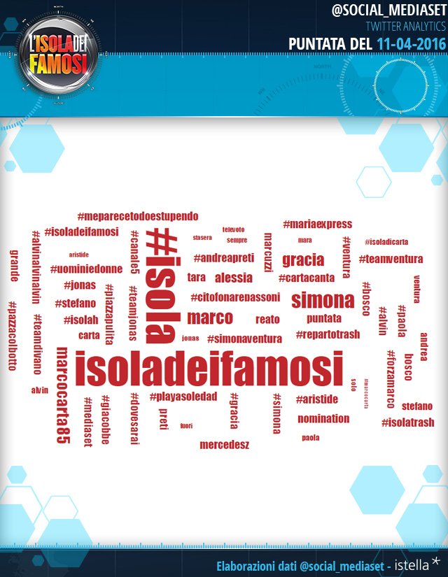 MedInfinityIT's tweet photo. La 6° puntata dell'#Isola su Twitter: al 1° posto nei TT Italia, 1° nei TT Mondo e 100mila tweet (su più hashtag) https://t.co/IlYSdI0YTy