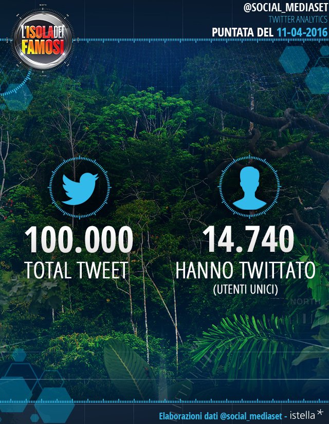 MedInfinityIT's tweet photo. La 6° puntata dell'#Isola su Twitter: al 1° posto nei TT Italia, 1° nei TT Mondo e 100mila tweet (su più hashtag) https://t.co/IlYSdI0YTy