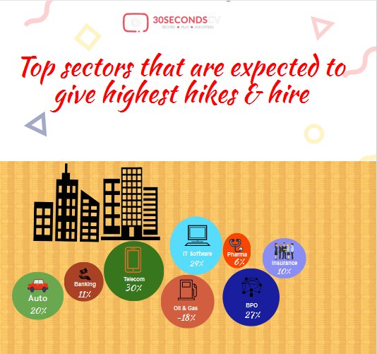 30secondscv's tweet photo. Top #sectors that are expected to give highest #hikes &amp; hire
 #30secondscv
 https://t.co/cfLXcMWn8A https://t.co/ZoFQ64MNcE