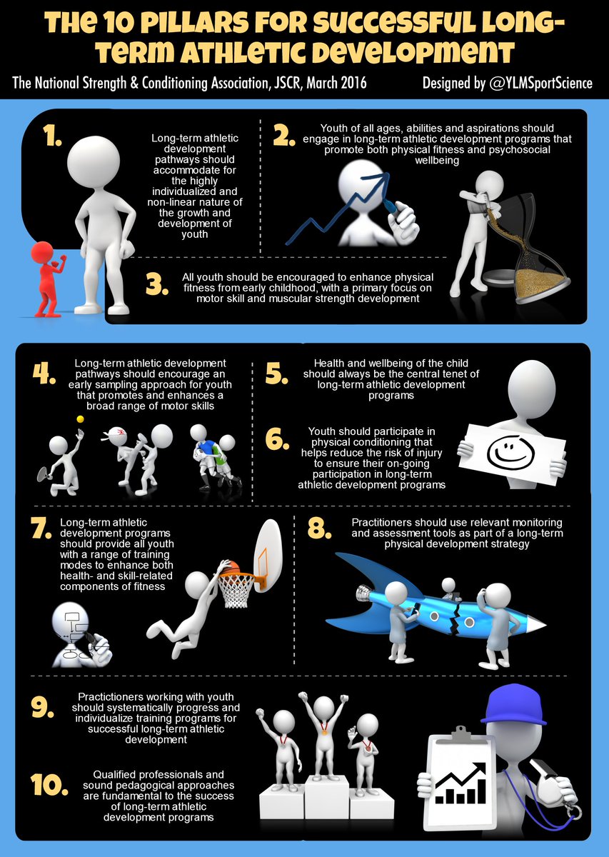 YLMSportScience's tweet photo. Long-Term Athletic Development:
๐จ Early sampling
โ
Structured training
๐๐ป Qualified coaching
๐ฏ Skillful teaching https://t.co/HDz1U0tbNs