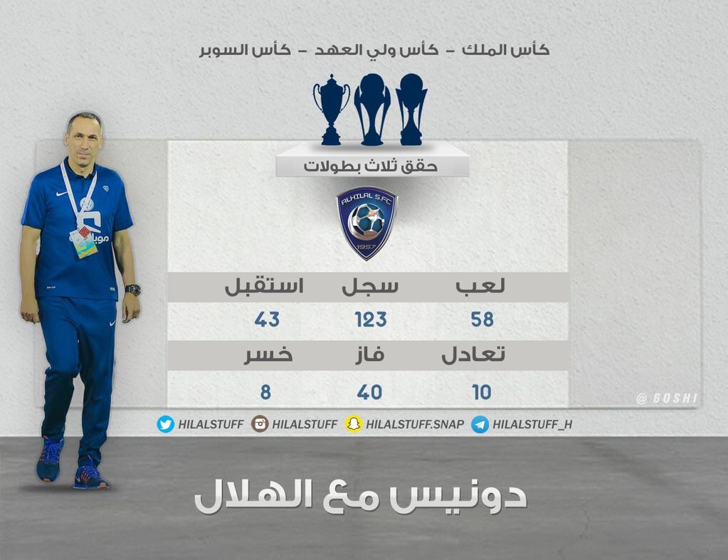 اخبار الهلال Twitterissa أرقام وإحصائيات المدرب اليوناني جورجيوس دونيس مع الهلال Https T Co 0muqygrqok