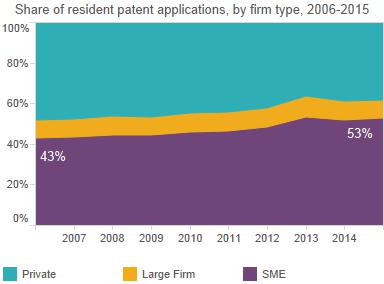 IPAustralia_OCE's tweet photo. The Australian SMEs share of patent applications increased to 53% in 2015 #IPreport2016 https://t.co/xBcKpJQ1aB https://t.co/FYNqXqdctb