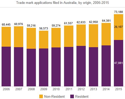 IPAustralia_OCE's tweet photo. Australian residents filed 64% or #trademark applications in 2015 #IPreport2016 https://t.co/xBcKpJQ1aB https://t.co/dEWCGt24ar