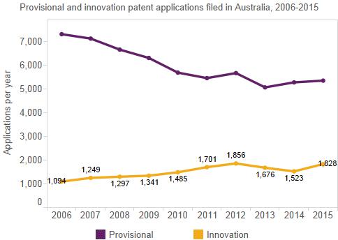 IPAustralia_OCE's tweet photo. 1828 #innovation #patent applications were filed in 2015 #IPreport2016 https://t.co/xBcKpJQ1aB https://t.co/pT54U7dEt9