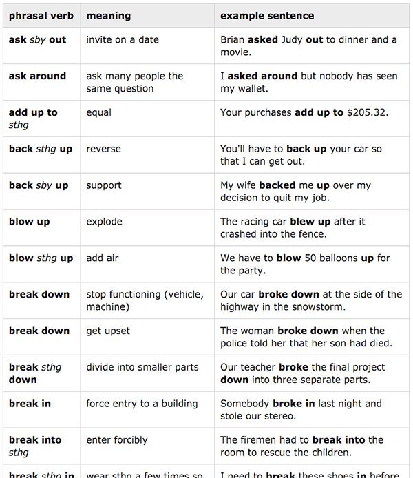 Phrasal Verbs List With Meaning