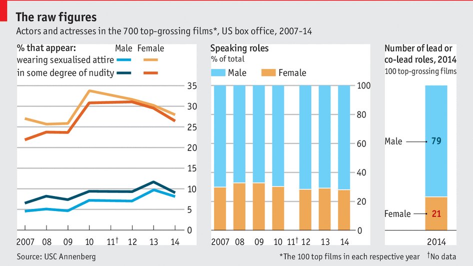 TheEconomist's tweet image. The sexualisation of men—not women—in film has worsened econ.st/1qFHqig
