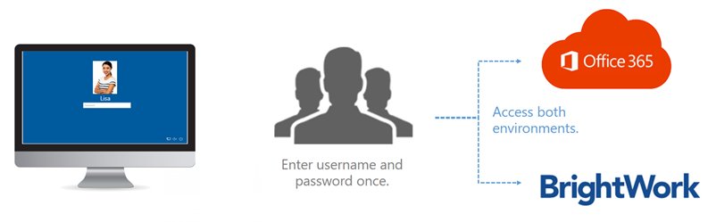 BrightWork_'s tweet image. Have you heard about the #Office365 &amp;amp; BrightWork hybrid?  #ManageProjects #o365