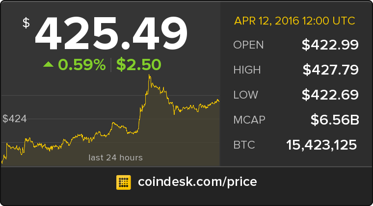 CoinDesk's tweet photo. The latest Bitcoin Price Index is 425.49 USD https://t.co/lzUu2wyPQN https://t.co/vBaNReoNAS
