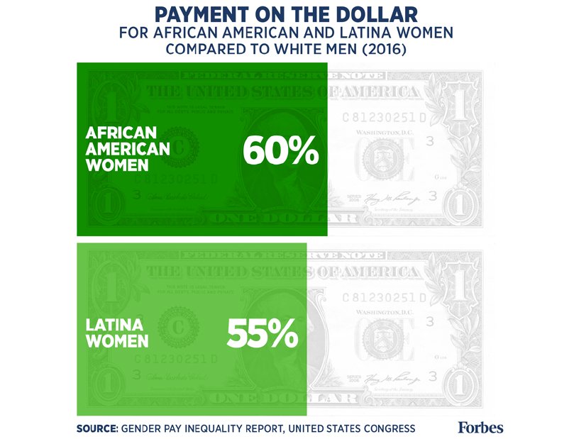 Forbes's tweet photo. Men offered higher pay than women for the same job 69% of the time https://t.co/xBrfGBSPFc #EqualPayDay https://t.co/N1O2CBbls9