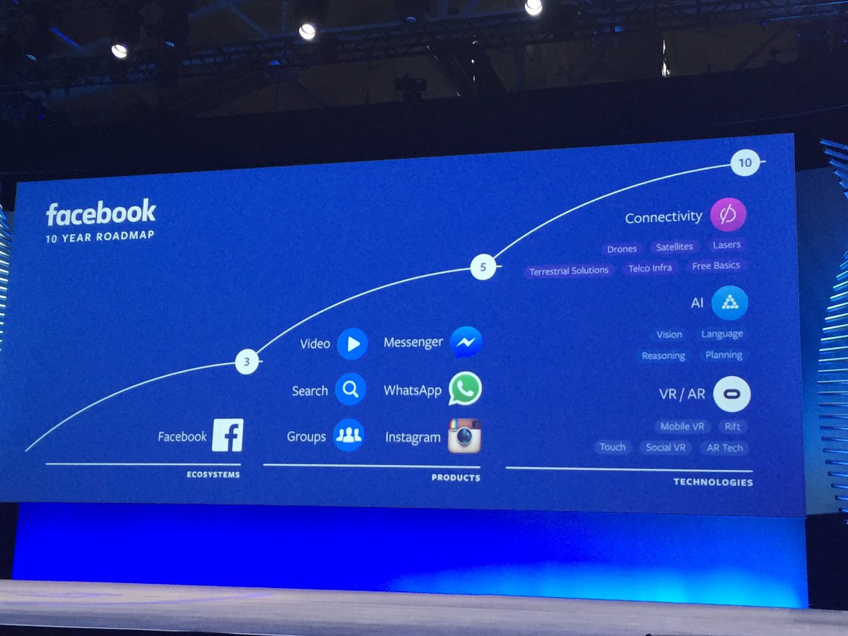dseetharaman's tweet photo. Facebook's 10-year road map. #F82016 https://t.co/muTK1BAqA9