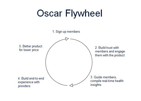 OliverWyman's tweet photo. .@OscarHealth Flywheel: We serve as entry point to health system for our members #ConsumerPlus @FoleyHealthCare https://t.co/z4YqiVLbhd