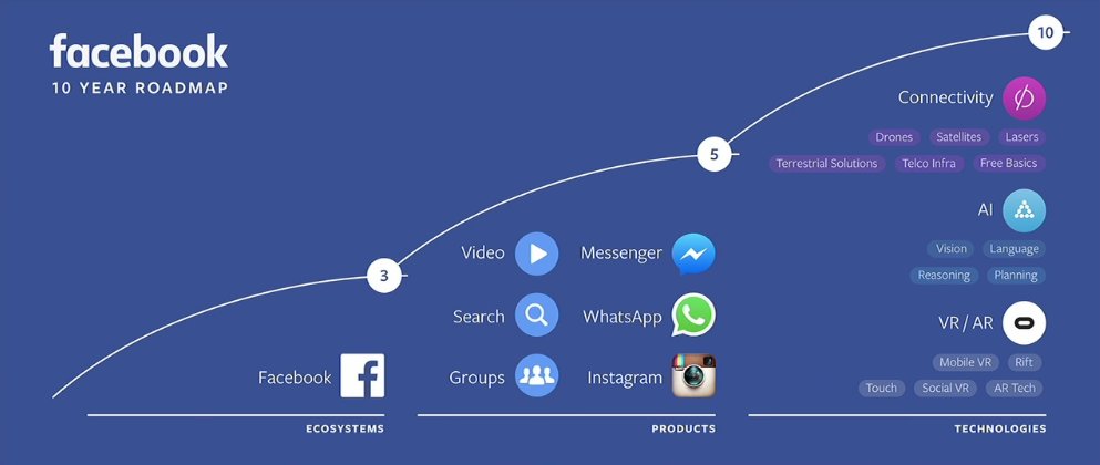 ETtech's tweet image. Facebook&apos;s 10 year roadmap #FBF8