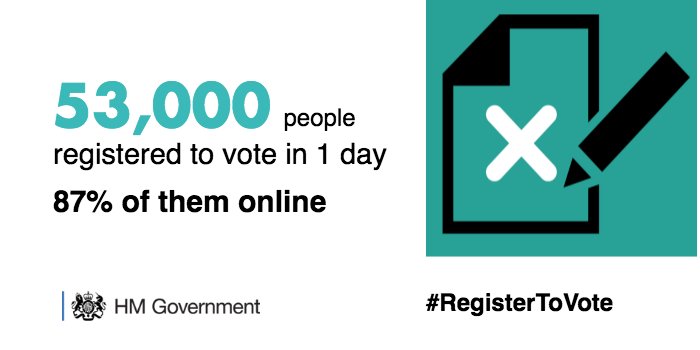 cabinetofficeuk's tweet photo. 53k registered to vote yesterday, highest number since general election. #RegisterToVote now https://t.co/kPuEhbOCmK https://t.co/DtJDIncB0A