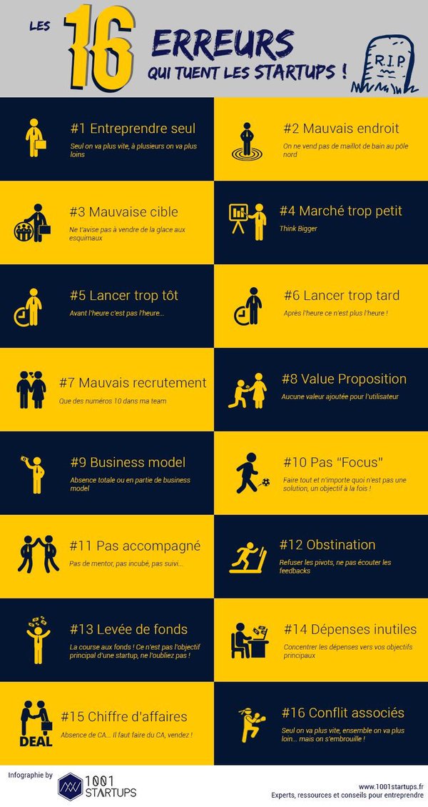 essec's tweet photo. #infographie : 16 erreurs qui tuent les #startups #entrepreneur https://t.co/1XycFHwJeC v/@AlbanSalini https://t.co/nzG2h0y3l2