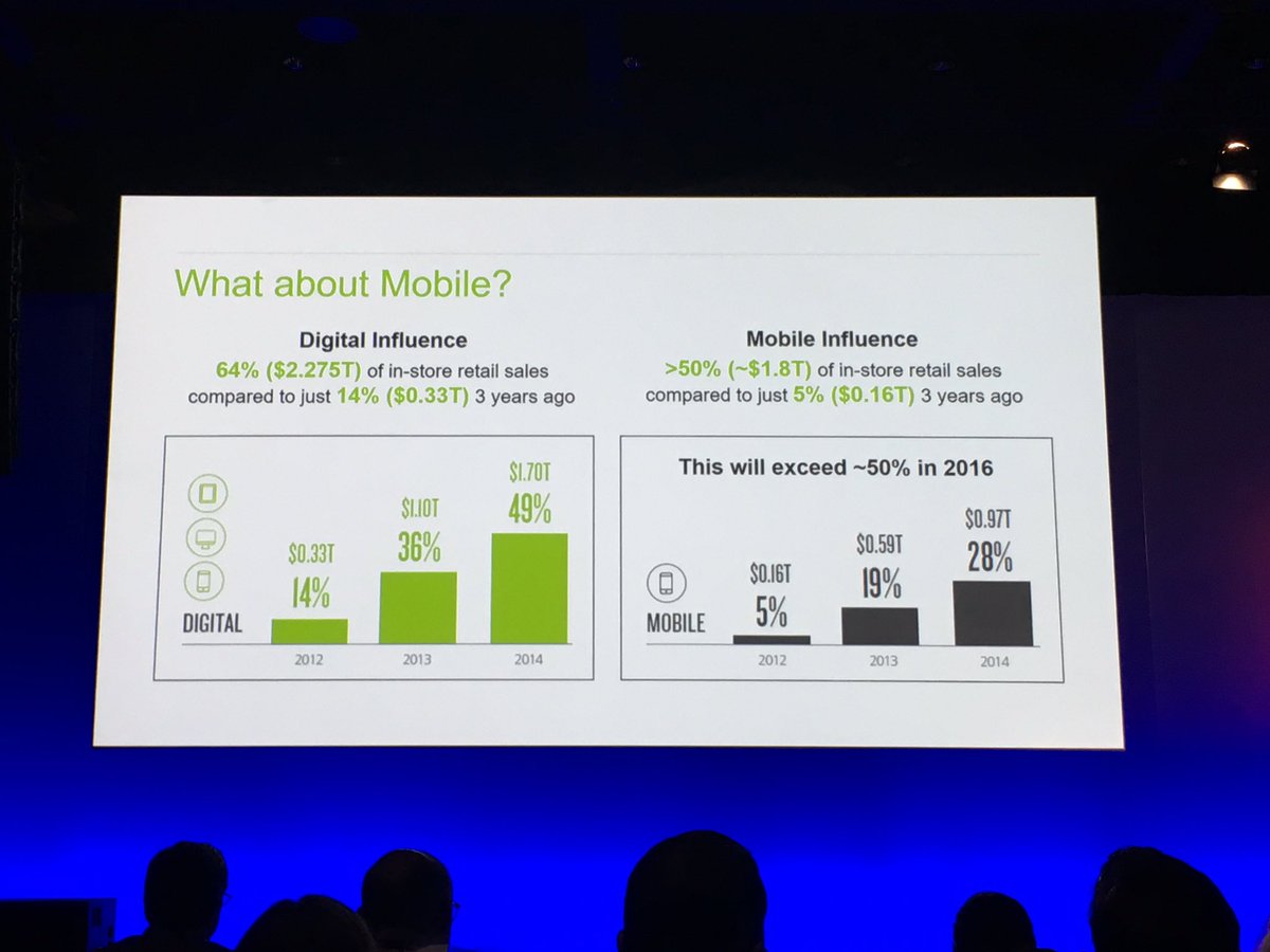 marketingmaven5's tweet photo. What's the mobile influence for in-store retail sales? #mobilematurity #OIC2016 https://t.co/fYgIYMohJq
