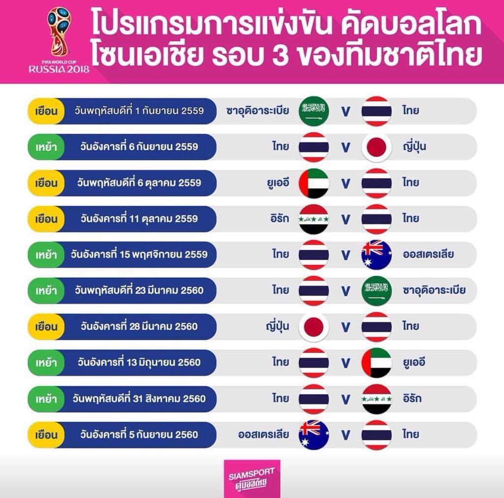 TheReaderThai's tweet image. ✌️ผลจับสลาก
บอลโลก2018รอบ3
⚽️"ไทย"=สาย B
&amp;gt;ออสเตรเลีย/ญี่ปุ่น/ซาอุฯ/UAE/อิรัก smmsport.com/reader.php?new…
📌นัดแรก1กันยา59