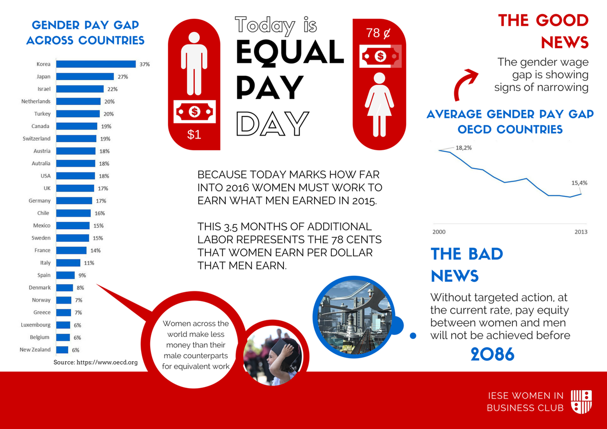 iesewib's tweet photo. Today is #EqualPayDay! Our awareness campaign today at @iesebs cafeteria. Hoping to spark interesting conversations! https://t.co/SzMANPt8nj