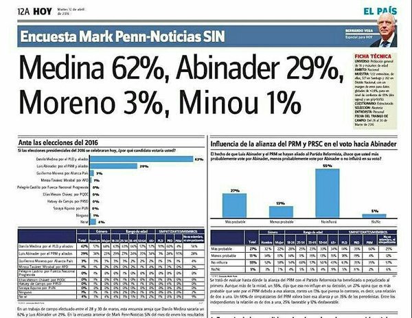 BrauliCastillo's tweet photo. Todas las encuestas dicen lo Mismo hoy fue Mark Penn 
#SeLeAcabaElTiempoAbinader es Tarde para ablandar habichuelas https://t.co/fKbA3udYR7