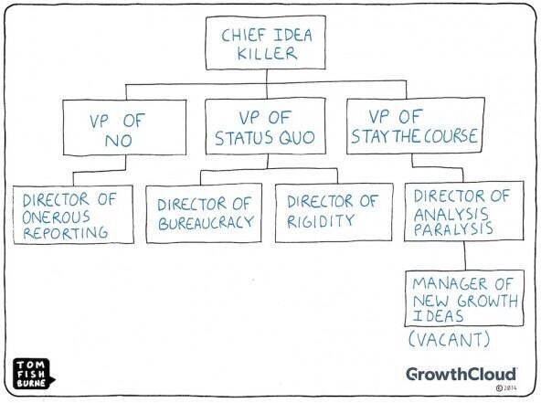 sunnysunwords's tweet photo. Is your company trying to #innovate? This is why it's so hard...via @tomfishburne https://t.co/JoxgFgXnO7