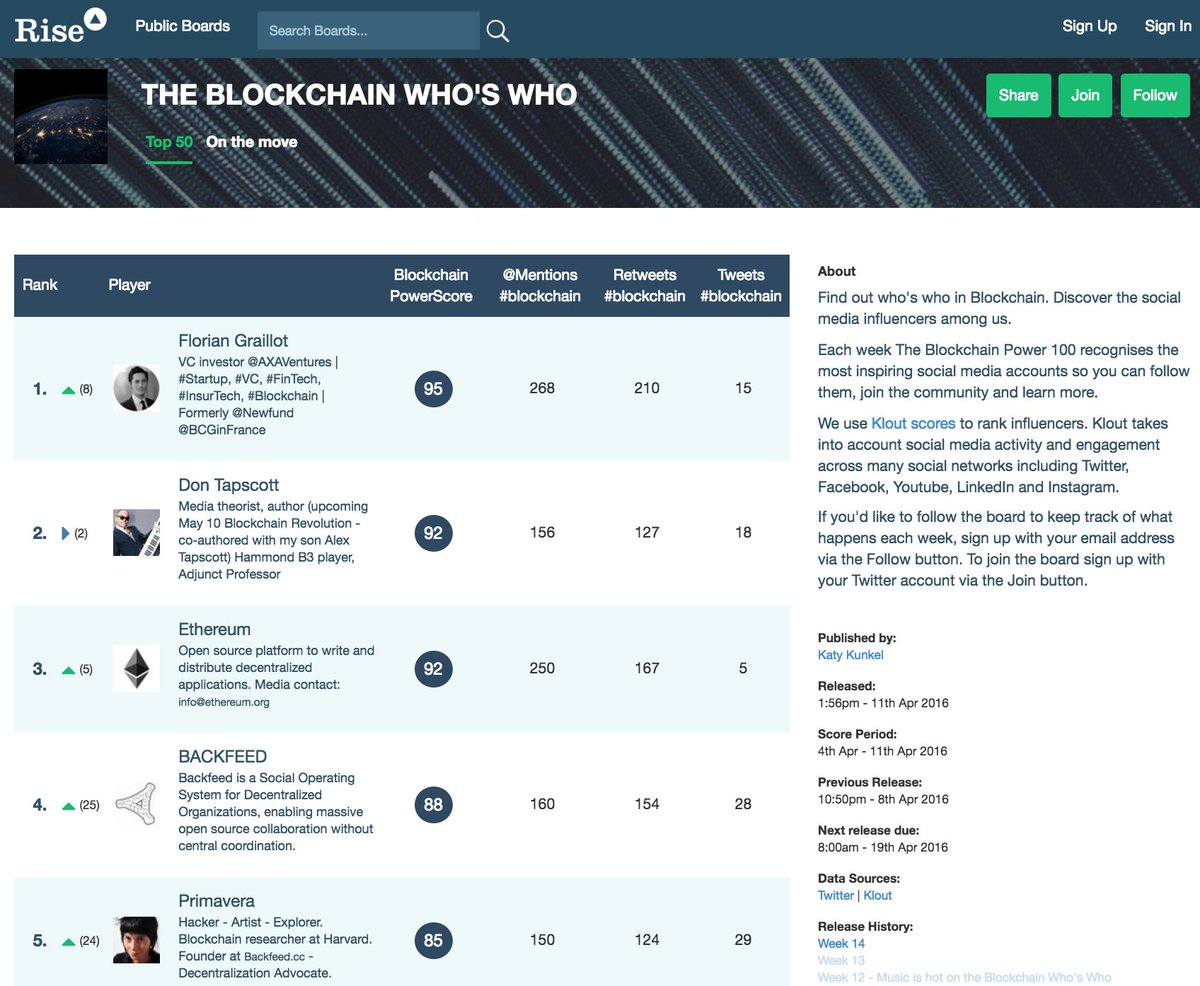 Here are Top100 #blockchain influencers to follow on Twitter. #FinTech #Bitcoin rise.global/the-blockchain…