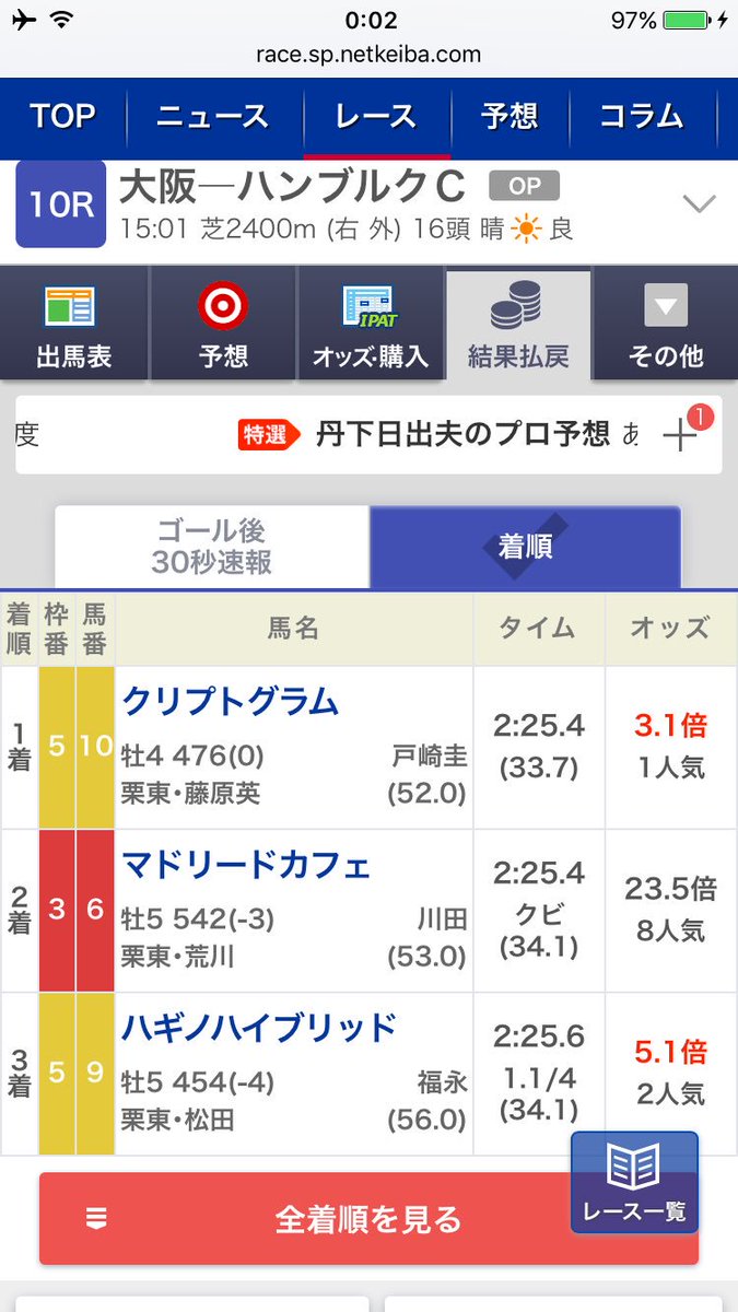 fifth_petal's tweet photo. 日曜阪神は前走先行上がり3Fが最遅、“P.P.馬”が激走!10Rで該当したマドリードカフェは8番人気で2着に。1番人気勝ちでも複勝5.0倍/馬連51.7倍の高配当‼︎ #pole_position @summit_murako https://t.co/pj07S1qo7r