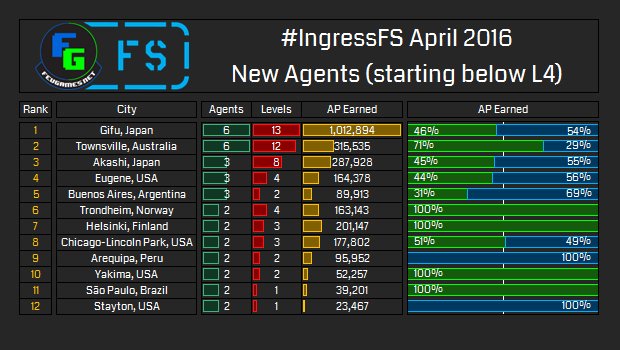 FevGames's tweet photo. IngressFS – April 2016 Results https://t.co/3q2DrriaTv https://t.co/ajqziiRcqF