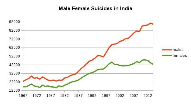 <a href="/BBCHindi/">BBC News Hindi</a>  Check NCRB data. Male suicides are almost triple in number as compared to women. Stop spreading lies.