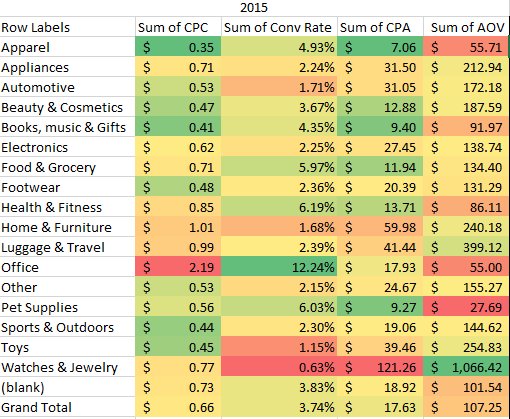 CPC_Tara's tweet photo. 2015 Google Shopping Performance Across Verticals: https://t.co/9ZA1mNOe9Q #ecommerce #retail https://t.co/dZxf9QdDYg
