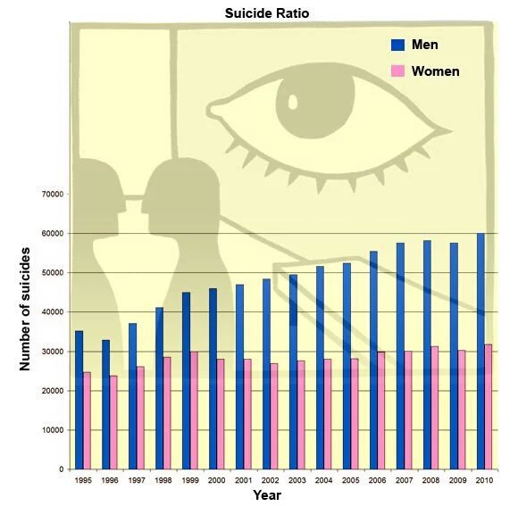 <a href="/BBCHindi/">BBC News Hindi</a> #shame on you #presstitutes. We have NCRB data. Look for urself with wide eyes open.
