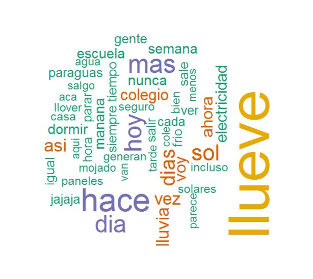 Que dice twitter de la #lluvia?