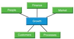 Theluvia's tweet photo. #Entrepreneurship:
Managing growth is critical to #business #survival in the long long.
#O2SEntp
@Open2Study https://t.co/xKHXNQGpOj