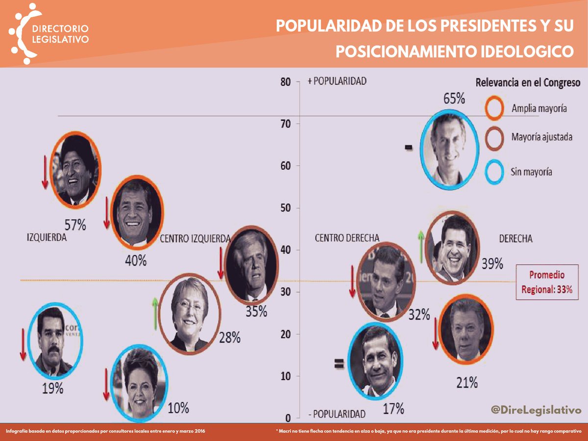 DLSenadores's tweet photo. #Actualidad Popularidad de los presidentes de #AMLAT por @DireLegislativo ► https://t.co/0NIuI29NX5