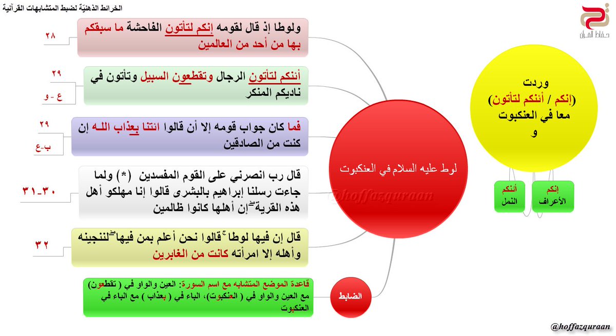hoffazquraan's tweet photo. #قصة_لوط في العنكبوت 
#مدارسة_متشابه
#حفاظ_القرآن https://t.co/YiNarXM5cD