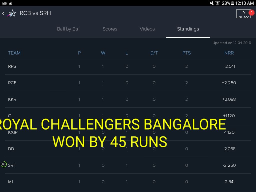 imhabeeb18's tweet photo. ROYAL CHALLENGERS BANGALORE WON BY 45 RUNS...
#RCBVSSRH 
#VIVO_IPL_TAILS 
#4TH_MATCH 
#HABEEB_RULZ https://t.co/lVb9UHNaOq