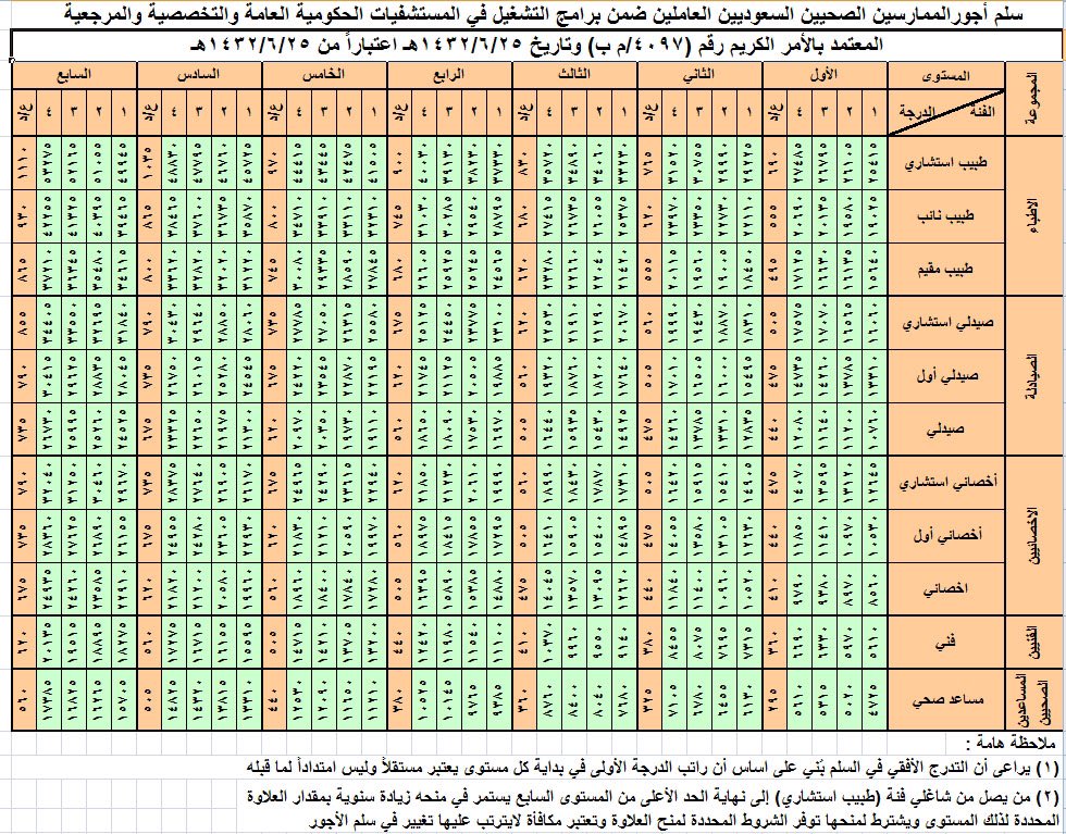 سلم رواتب الاداريين في التعليم