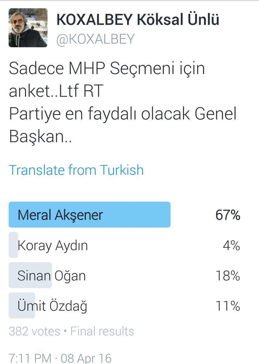 KOXALBEY's tweet photo. @cakir_rusen küçük iki anket yapmistik,2si de benzer refleksler veriyor. #MHPde Yenilenme şart sanki. @Medyascopetv https://t.co/66utPaFsmM