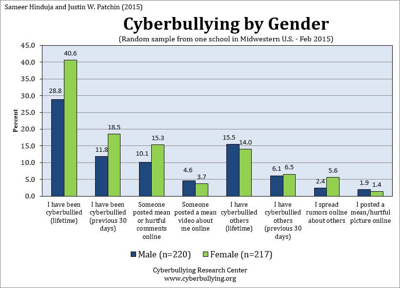 mediaawarness's tweet photo. Cyberbullying is worse than regular bullying https://t.co/rrnO9uC3re