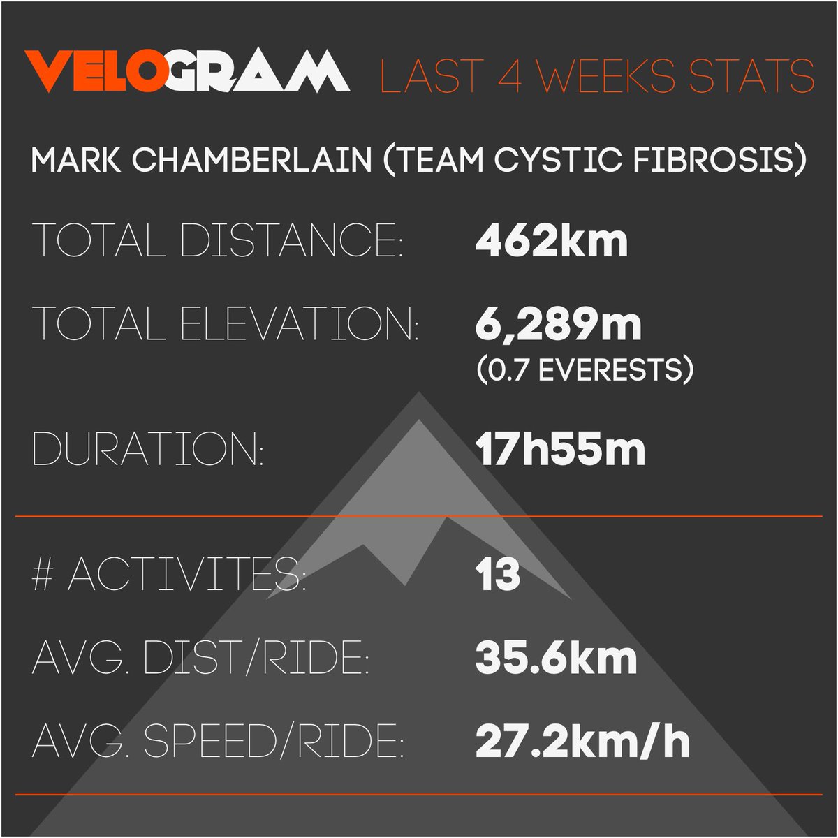 velogram's tweet image. 2 cool iOS cycling apps,currently free :) appstore.com/velogram appstore.com/cogstar #ukcyclechat @UKCycleChat