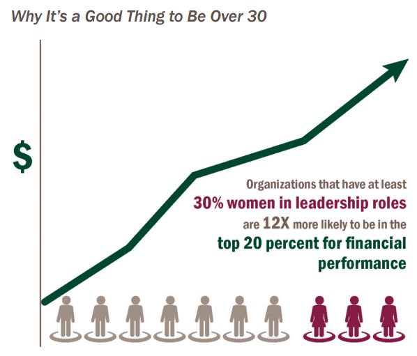 DDIworld's tweet photo. Not only is gender diversity socially responsible, it's good for business! https://t.co/bxeUcd86j3 #EqualPayDay https://t.co/tD4QqGVpXD