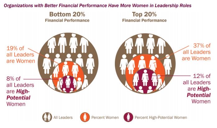 DDIworld's tweet photo. Not only is gender diversity socially responsible, it's good for business! https://t.co/bxeUcd86j3 #EqualPayDay https://t.co/tD4QqGVpXD